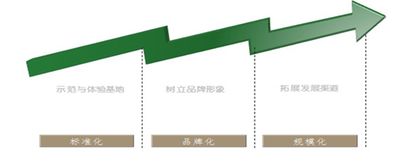 生态农业园项目商业计划书 参考模板